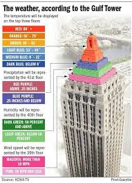 All About The Burgh Weather As Per The Gulf Tower Pittsburgh Weather Pittsburgh Skyline Pittsburgh