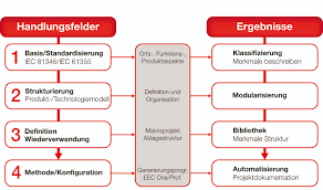 Unter folgender adresse kannst du auf diese übersetzung verlinken: Standardisierung Stufenweise Zu Mehr Effizienz Eplan Gmbh Co Kg Pressemitteilung Pressebox