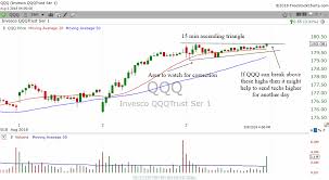 Qqq Forms A 15 Min Ascending Triangle That May Help Send