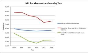 This graph depicts the average ticket ticket price in the nfl (national football league) from 2006 to 2020. Nfl Attendance Falls As At Home Viewing Experience Improves By Northwestern Business Review The Northwestern Business Review