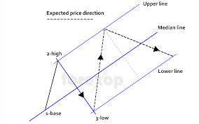 Pitchfork Method For Analyzing Trends And Price Channels