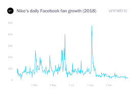 How To Analyze Fan Growth Charts On Social Media Unmetric
