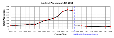 Bradwall Wikivisually
