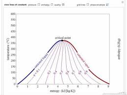 temperature entropy diagram interactive simulation