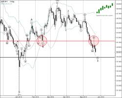 Trade Of The Day Gbp Jpy Investing Com