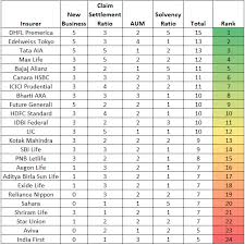 Best Life Insurance Company In India Life Insurance Companies Best Life Insurance Companies Life Insurance Corporation