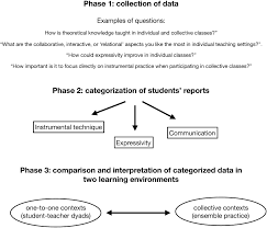Grammar, syntax, parts of speech, conjugations, sentence diagramming, etc. Frontiers Instrumental Technique Expressivity And Communication A Qualitative Study On Learning Music In Individual And Collective Settings Psychology