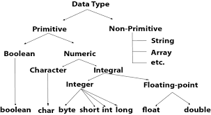 Java Data Types Javatpoint