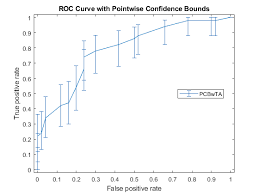 Sichere zahlung und schnelle lieferung. Receiver Operating Characteristic Roc Curve Or Other Performance Curve For Classifier Output Matlab Perfcurve
