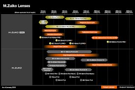 Olympus Lens Compendium And Roadmap