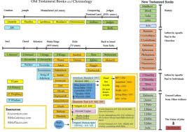Bible Chronological Order Bible Timeline Read Bible Scripture Study