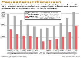 Agricultural districts protect and promote the availability of land for farming purposes. It S A Matter Of Timing For Codling Moths Good Fruit Grower