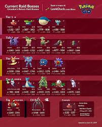 It sleeps in magma underground and is said to make volcanoes. With The Arrival Of Groudon In Pokemongo Raid Bosses Have Changed Catchemall Teamwork Franklingo Pokemon Go Raid Pokemon