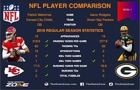 Eagles qb carson wentz faces off against panthers qb cam newton on thursday night football. Nfl Fantasy Week 1 Head To Head Comparisons Patrick Mahomes Vs Aaron Rodgers The Stats Zone