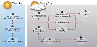 Find apartments, villas or commercial spaces for rent or for sale. A Physics Based Dni Model Assessing All Sky Circumsolar Radiation Sciencedirect