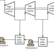 We did not find results for: Schematic Illustration Of Steam Turbine Power Generation System Download Scientific Diagram