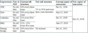 #penang bridge #penang #malaysia #asia #asien #nature #landscape #outdoor #view #bridge #landmark #sunset #photography #travelling #traveling #travel #tourism #holiday #urlaub #reisen. Why Should The Concession Of Penang Bridge Be Extended By 17 Years From The Abolition Of Toll In 2021 To 2038 Just To Avoid Paying The Toll Increases Of 10 Every 5