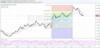 Forex Gbp Eur Chart Daily Forex Update For December 13
