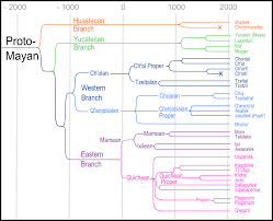 File Mayan Language Tree In Colour Png Wikimedia Commons