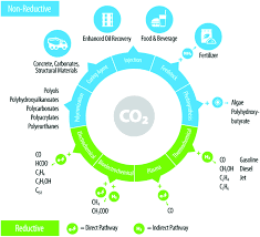 Cl pang & co ile bağlantı kurmak için şimdi facebook'a katıl. Transforming The Carbon Economy Challenges And Opportunities In The Convergence Of Low Cost Electricity And Reductive Co2 Utilization Energy Environmental Science Rsc Publishing