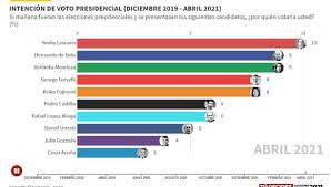 Solo la mitad de los argentinos volvería a votar por el mismo candidato que en las últimas elecciones la consultora taquion registró que el 55,4% de los consultados. Ultima Encuesta El Comercio Ipsos Asi Va La Evolucion De La Intencion De Voto De Cara A Las Elecciones Interactivo Yonhy Lescano Hernando De Soto Veronika Mendoza Keiko