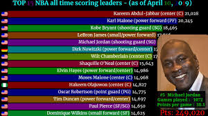 Top 15 Nba All Time Scoring Leaders 2019 Total Number Of Points Scored As Of April 10 2019 Youtube