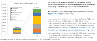 The cost of complex apps usually goes beyond $240,000. App Development Cost Sydney How Much Does It Cost To Make An App