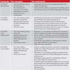 Helps you prepare job interviews and practice interview skills and techniques. Pecb Iso 45001 Occupational Health And Safety Management System Requirements