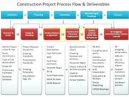 Construction Project Management Flow Chart Template