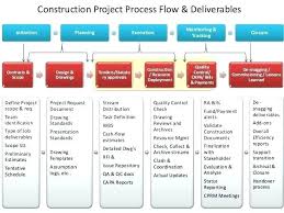 construction project management flow chart template