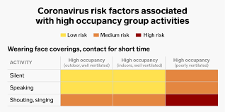 If you decide to engage in public. Charts Show Coronavirus Risk Associated With Activities Gatherings
