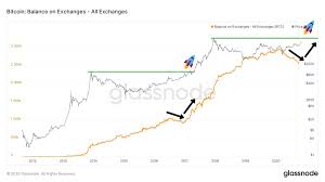 Bitcoin usd advanced cryptocurrency charts by marketwatch. The Moon On Twitter The Bitcoin Balance On Exchanges Is Dramatically Decreasing Right Now While The Btc Price Is Going Up The Last Time We Did This We Were Very Close