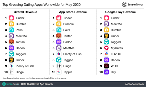 There are over 500,000 different dating apps across various platforms. Top Grossing Dating Apps Worldwide For May 2020