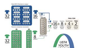 1a eliminatoria | 25 de agosto. Asi Funciona La Youth League La Champions Juvenil Que Jugara El Zaragoza