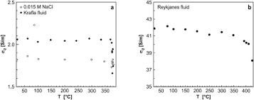 Opposite of having or displaying an appreciation of the feelings of others. Non Reactive And Reactive Experiments To Determine The Electrical Conductivities Of Aqueous Geothermal Solutions Up To Supercritical Conditions Sciencedirect