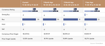 Price to earnings ratio or p/e is . Alphabet Googl Stock Forecast For 2025 Where Next For The Technology Giant