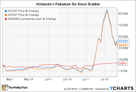Pokemon Gos Rise And Fall A Peter Lynch Case Study The