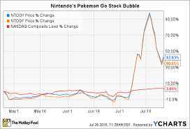 pokemon gos rise and fall a peter lynch case study the