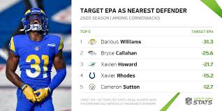 More bio, uniform, draft info Next Gen Stats On Twitter Breakout Ramsnfl Cb Darious Williams Leads All Corners In Expected Points Added Allowed When Targeted As The Nearest Defender This Season 31 3 Target Epa The Rest Of