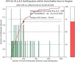 If the application does not load, try our legacy latest earthquakes application. Current Earthquake Potential Score Eps For The Kamchatka Source Download Scientific Diagram