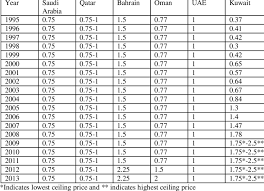 Interactive chart illustrating the history of henry hub natural gas prices. Natural Gas Prices In The Gcc Region Download Scientific Diagram