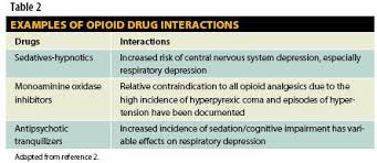 An Overview Of Opioids