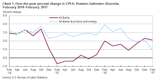 Consumer Price Index Houston Galveston Brazoria February