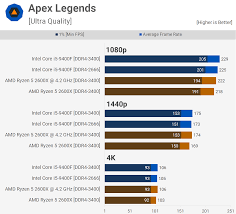 Amd vs intel market share. Intel Core I5 9400f Vs Amd Ryzen 5 2600x Techspot