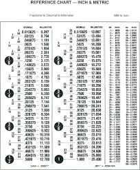 Inch Fraction To Decimal Chart Pdf Bedowntowndaytona Com