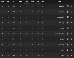 ترتيب الفرق فى الدوري الإسباني. Ø¬Ø¯ÙˆÙ„ ØªØ±ØªÙŠØ¨ ÙØ±Ù‚ Ø§Ù„Ø¯ÙˆØ±ÙŠ Ø§Ù„Ø¥Ø³Ø¨Ø§Ù†ÙŠ Ø§Ù„ÙŠÙˆÙ… Ø¨ØªØ§Ø±ÙŠØ® 25 2 2020