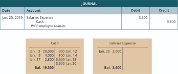 Expired insurance premiums are reported as insurance expense. Use Journal Entries To Record Transactions And Post To T Accounts Principles Of Accounting Volume 1 Financial Accounting