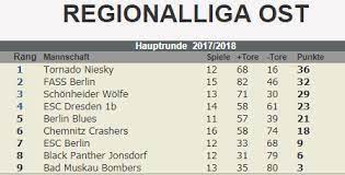 Landesliga ost west gebietsliga nord/nordwest nordwest/waldviertel süd/südost west. Facebook