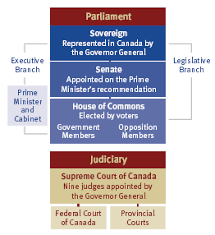 Discover Canada How Canadians Govern Themselves Canada Ca