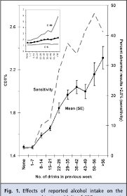 PDF] Measuring carbohydrate-deficient transferrin by direct immunoassay:  factors affecting diagnostic sensitivity for excessive alcohol intake.